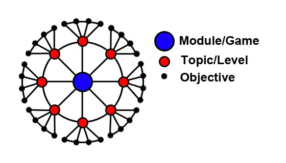 Schema a nodi colorati che rappresenta un hub system per la progettazione di corsi e-learning gamificati