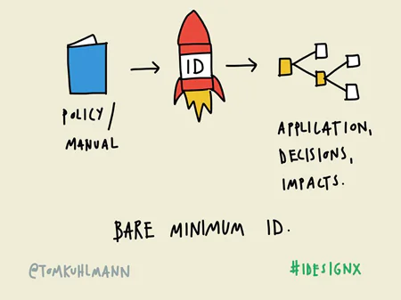 Schema disegnato a mano che illustra il processo minimo di instructional design con icone semplici e testo esplicativo