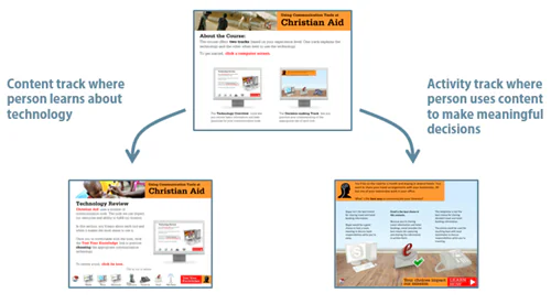 Schema visivo che mostra la separazione tra traccia di contenuto e traccia di attività in un corso e-learning