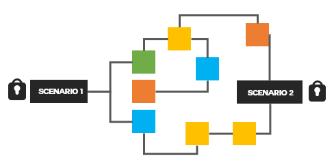 Schema visivo di uno scenario ramificato con percorsi multipli per la formazione e-learning interattiva