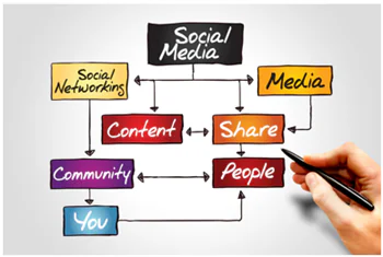 Schema a blocchi che illustra le connessioni tra social media, networking, contenuti, condivisione e comunità nell'e-learning