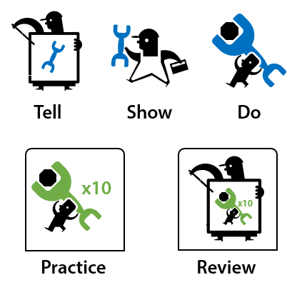 Schema a icone che rappresenta le fasi Tell Show Do Practice Review per progettare corsi e-learning