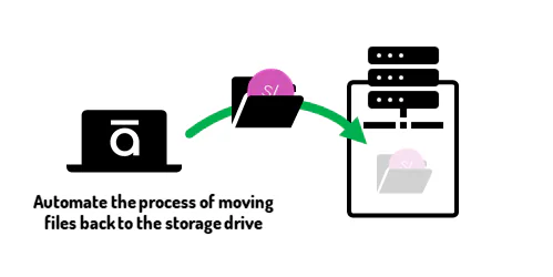 Diagramma che illustra il trasferimento automatico di file da un computer a un drive di archiviazione tramite SyncToy