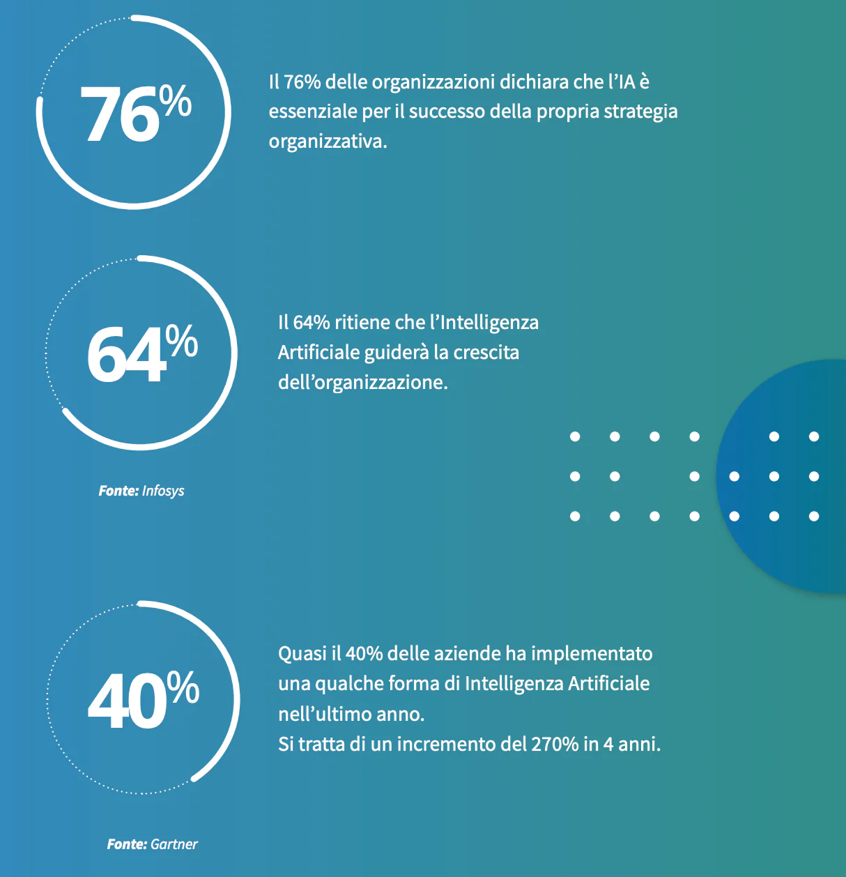 Tre statistiche sull’adozione dell’intelligenza artificiale nelle organizzazioni, con dati percentuali e fonti