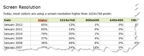 Tabella con dati sulle percentuali di utilizzo delle risoluzioni schermo dal 2007 al 2012 per ottimizzare screencast
