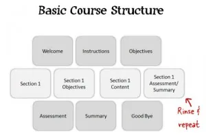 Schema a blocchi che illustra la struttura base di un corso e-learning con sezioni, obiettivi e valutazioni