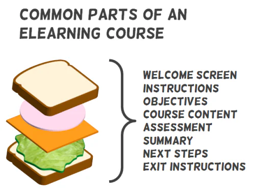 Schema visivo a sandwich che rappresenta le parti comuni di un corso eLearning come titolo, istruzioni, obiettivi e contenuti