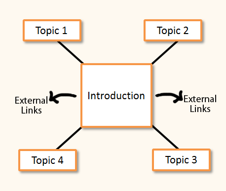 Schema di un corso e-learning non lineare con introduzione centrale e collegamenti a quattro argomenti distinti