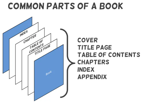 Schema che mostra copertina, indice, capitoli e altre parti base di un libro come esempio di struttura per template eLearning