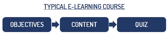 Schema lineare che mostra la sequenza tipica di un corso e-learning con obiettivi, contenuti e quiz finale