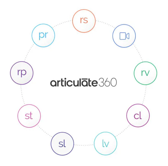 Diagramma che mostra le principali applicazioni della suite Articulate 360 per la creazione di corsi eLearning