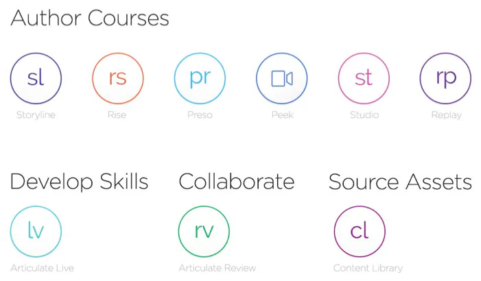 Panoramica grafica dei principali software e servizi inclusi nella suite Articulate 360 per la creazione di corsi elearning
