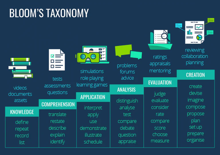 Schema delle sei fasi della tassonomia di Bloom con esempi di attività e verbi per ogni livello di apprendimento