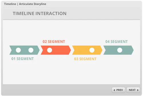 Interfaccia di una timeline interattiva con quattro segmenti colorati per la navigazione nei corsi e-learning