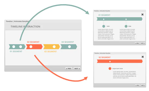 Esempio di timeline interattiva con segmenti cliccabili e finestre di dettaglio per ogni evento in un corso e-learning