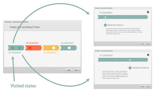 Interfaccia di una timeline interattiva per e-learning con segmenti cliccabili e finestre di dettaglio su eventi