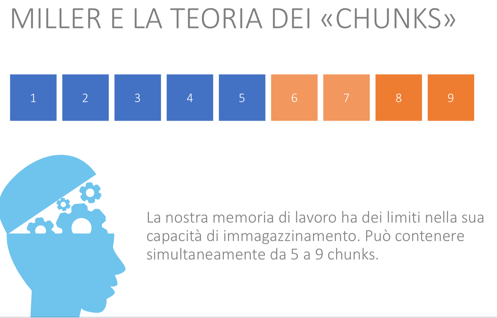 Schema con nove blocchi numerati e una testa stilizzata che rappresenta i limiti della memoria di lavoro secondo Miller