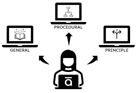 Schema che illustra i tre tipi principali di training e-learning: generale, procedurale e basato su principi