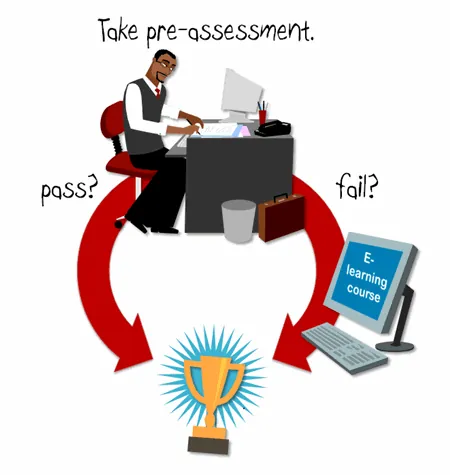 Persona al computer svolge un pre-test con due possibili esiti, superamento o accesso a un corso e-learning
