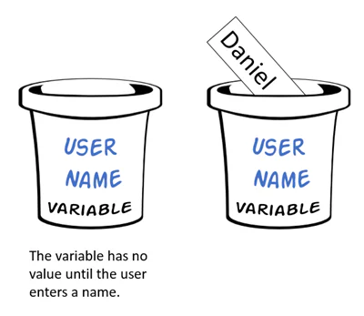 Due secchi etichettati come variabile username mostrano come una variabile e-learning memorizza il nome inserito dall’utente