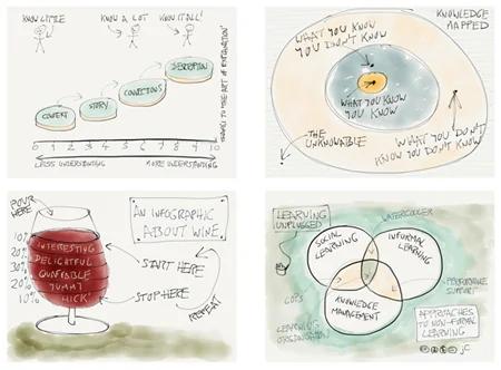 Quattro schizzi a mano libera illustrano concetti di visual thinking e apprendimento per la progettazione di corsi eLearning