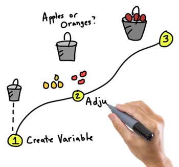Mano che disegna uno schema a tappe con secchi, frutta e variabili per illustrare il visual thinking nell’e-learning