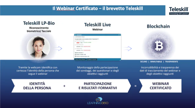 Schema del processo di certificazione webinar Teleskill con riconoscimento biometrico, monitoraggio e blockchain
